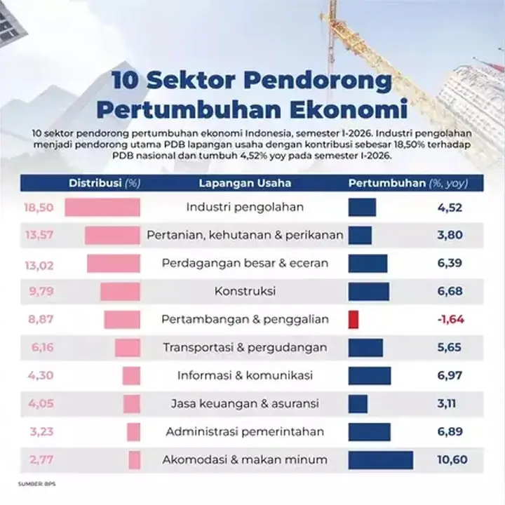 Ekonomi Tumbuh 5%, Tapi Kualitasnya Dipertanyakan: Pekerjaan Rendah Produktivitas Jadi Sorotan