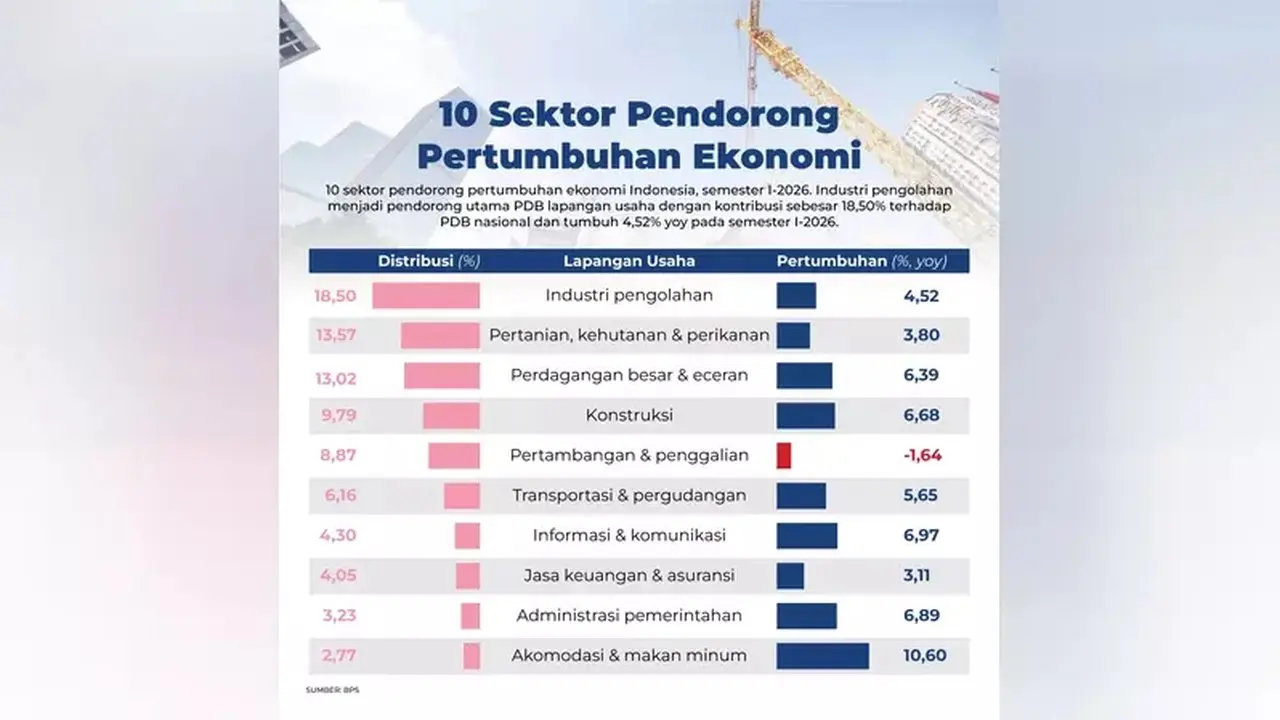 Ekonomi Tumbuh 5%, Tapi Kualitasnya Dipertanyakan: Pekerjaan Rendah Produktivitas Jadi Sorotan