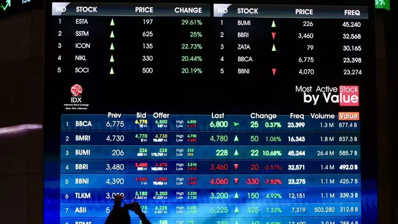 Saham-Saham Papan Atas Menguat, CBPE Pimpin Kenaikan Tertinggi Pekan Ini