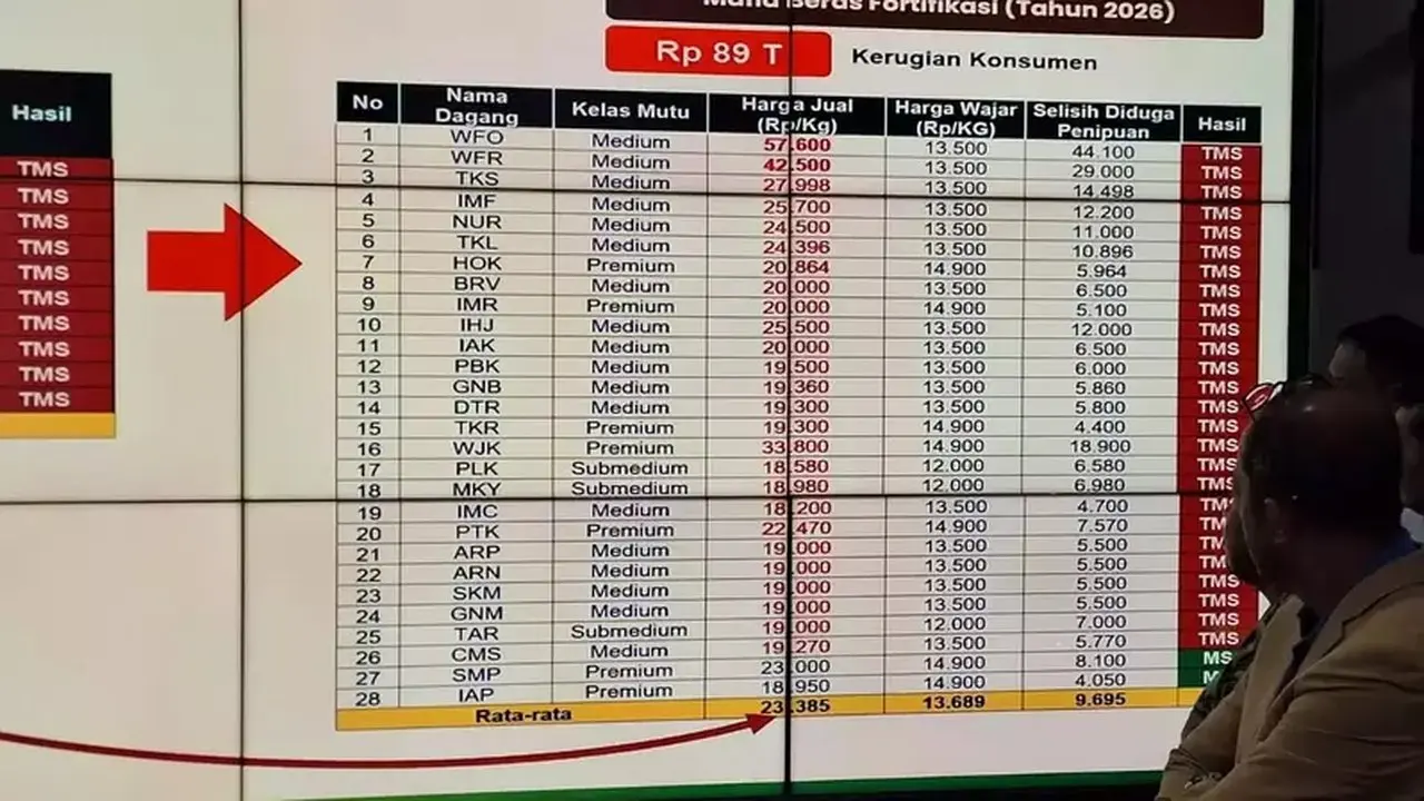 25 Merek Beras Fortifikasi Diduga Palsu, Pemerintah Tindak Tegas Penjual Nakal