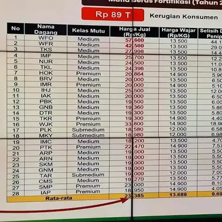 Mentan Ungkap 25 Merek Beras Fortifikasi Palsu, Rugikan Konsumen Rp 89 Triliun