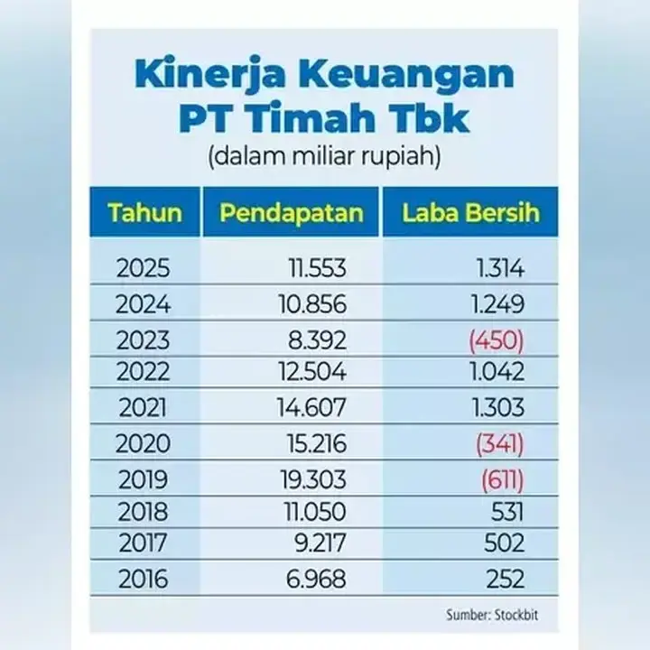 PT Timah Diprediksi Cetak Laba Rekor Rp5 Triliun pada 2026