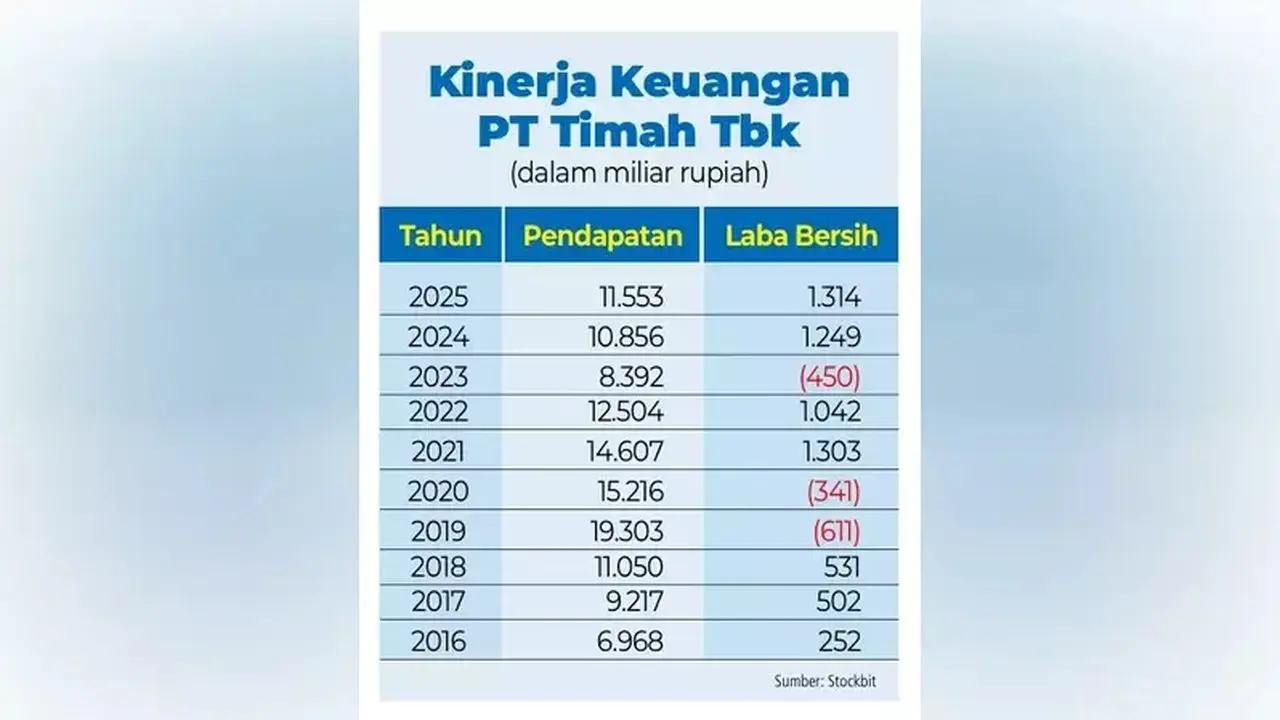 PT Timah Diprediksi Cetak Laba Rekor Rp5 Triliun pada 2026
